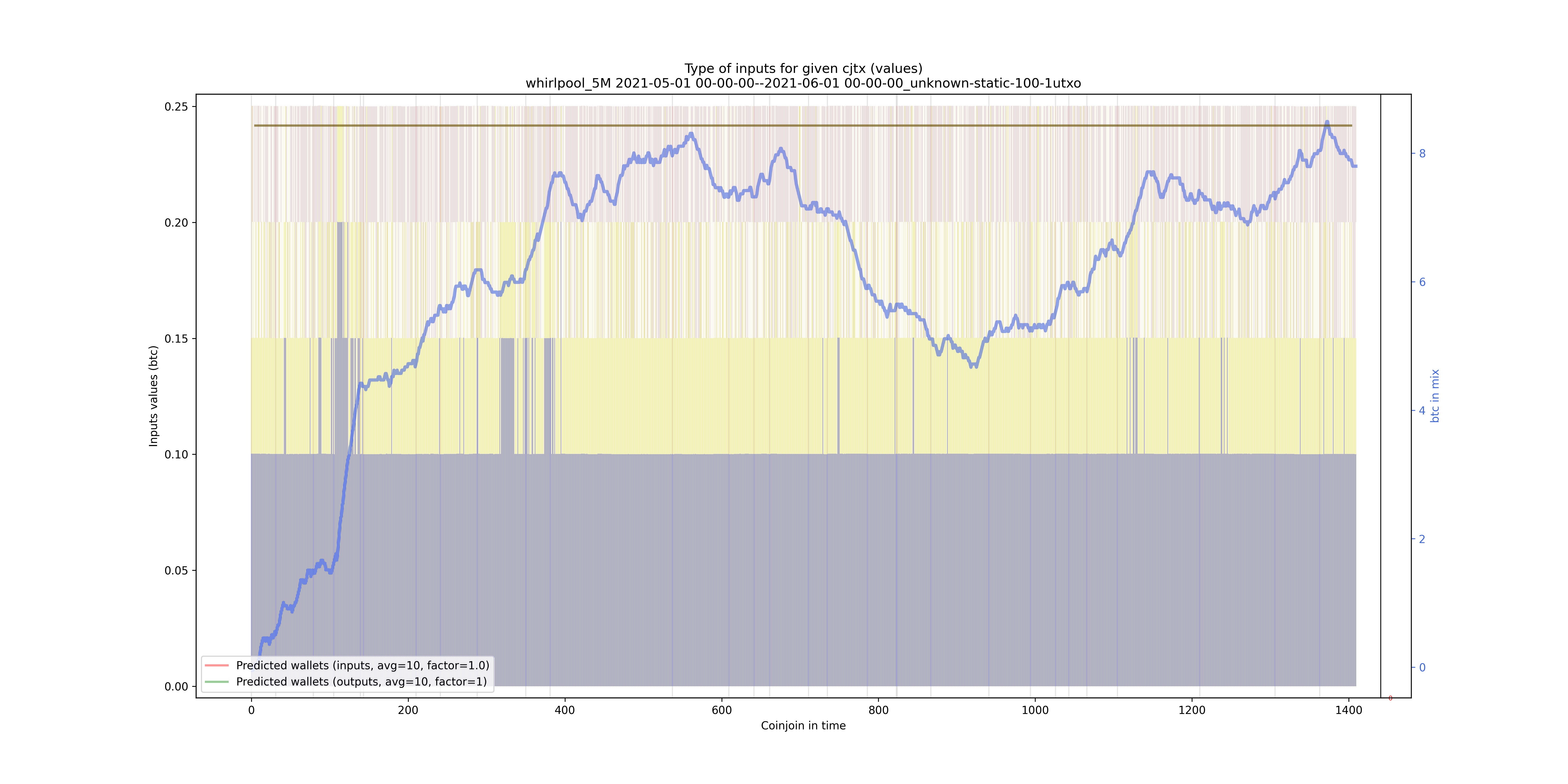 /whirlpool_5M/2021-05-01 00-00-00--2021-06-01 00-00-00_unknown-static-100-1utxo/whirlpool_5M_input_types_values_notnorm.png